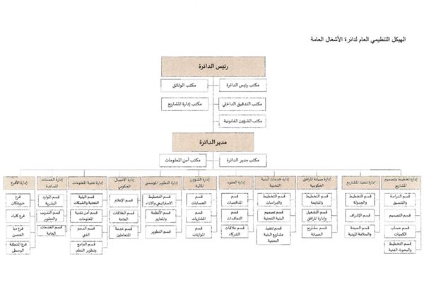 حاكم الشارقة يصدر مرسوماً أميرياً بشأن اعتماد الهيكل التنظيمي العام لدائرة الأشغال العامة